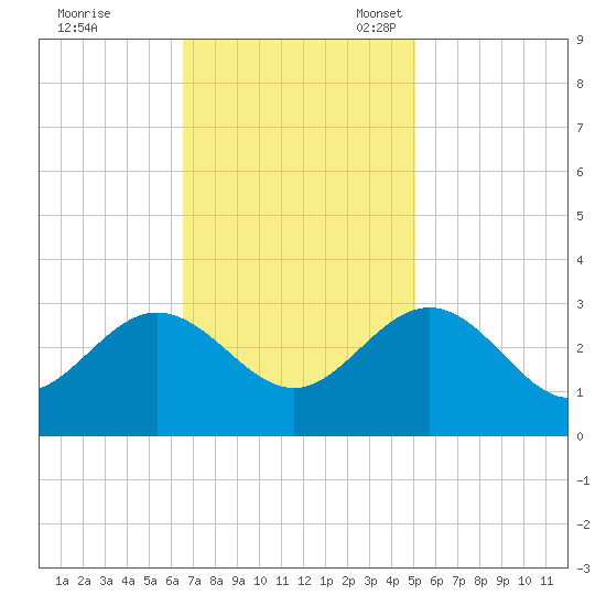 Hollidays Point tide chart for Tuesday, November 7, 2023