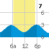 Hollidays Point tide chart for Tuesday, November 7, 2023