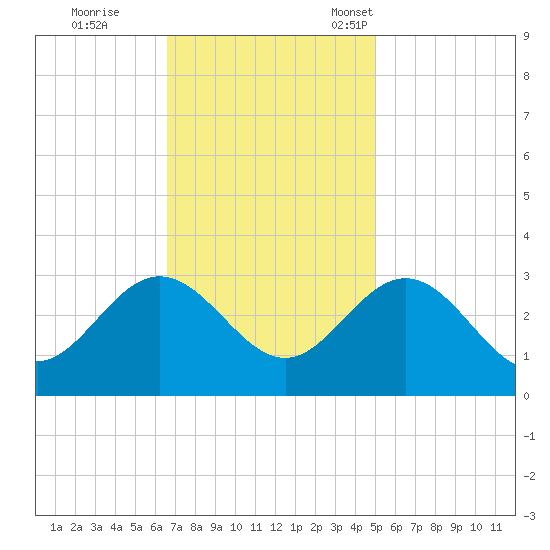 Hollidays Point tide chart for Wednesday, November 8, 2023