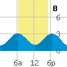 Hollidays Point tide chart for Wednesday, November 8, 2023