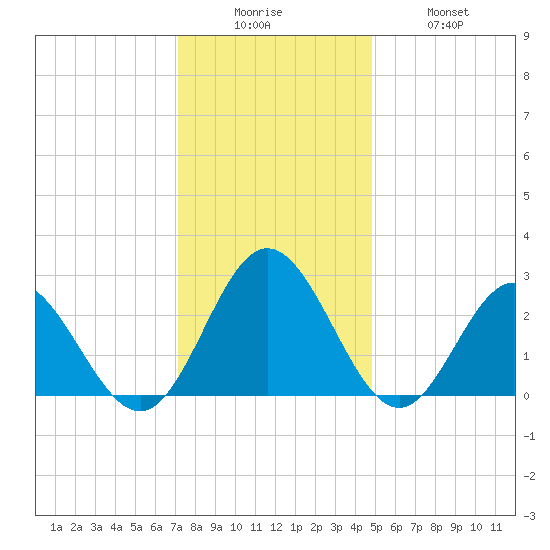 Hollidays Point tide chart for Friday, December 15, 2023
