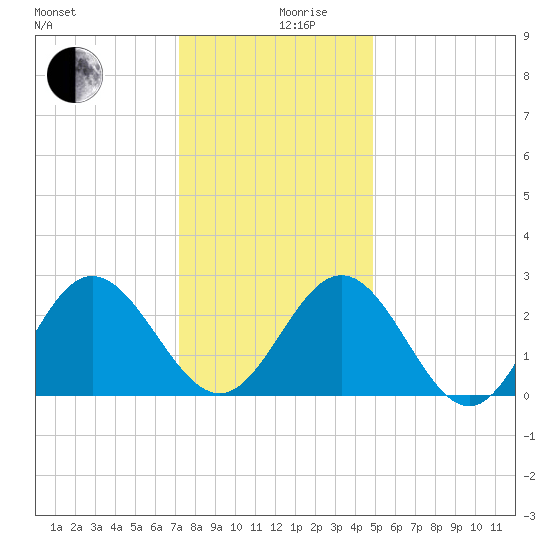 Hollidays Point tide chart for Tuesday, December 19, 2023