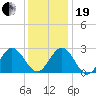 Hollidays Point tide chart for Tuesday, December 19, 2023