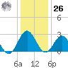 Hollidays Point tide chart for Tuesday, December 26, 2023