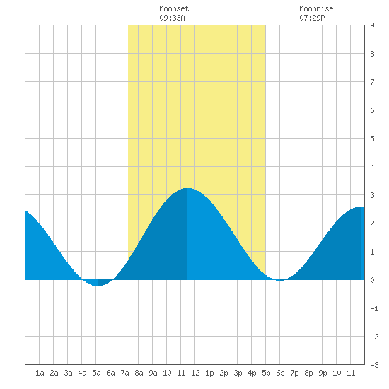 Hollidays Point tide chart for Friday, December 29, 2023