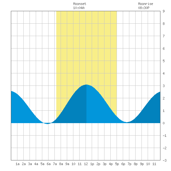 Hollidays Point tide chart for Saturday, December 30, 2023