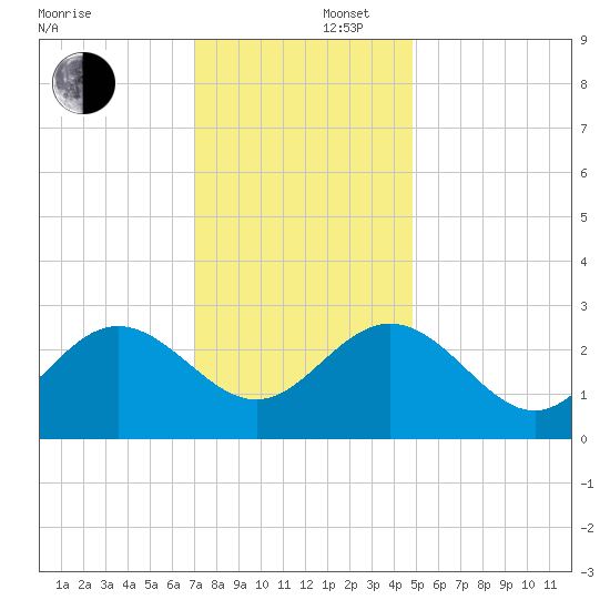 Hollidays Point tide chart for Tuesday, December 5, 2023