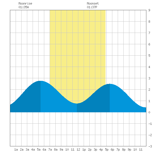 Hollidays Point tide chart for Thursday, December 7, 2023