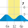 Hollidays Point tide chart for Thursday, December 7, 2023