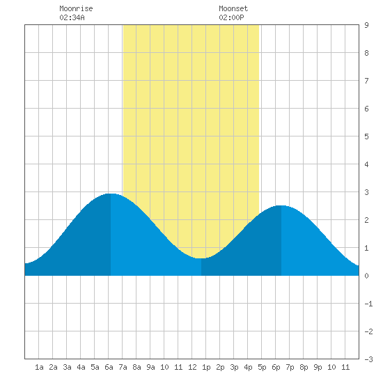 Hollidays Point tide chart for Friday, December 8, 2023