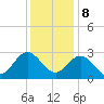 Hollidays Point tide chart for Friday, December 8, 2023