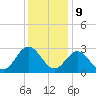 Hollidays Point tide chart for Saturday, December 9, 2023