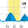 Hollidays Point tide chart for Wednesday, January 10, 2024