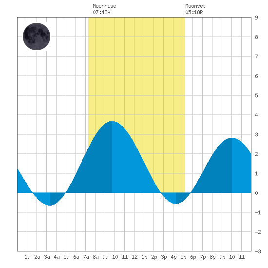 Hollidays Point tide chart for Thursday, January 11, 2024