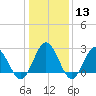 Hollidays Point tide chart for Saturday, January 13, 2024