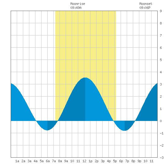 Hollidays Point tide chart for Sunday, January 14, 2024