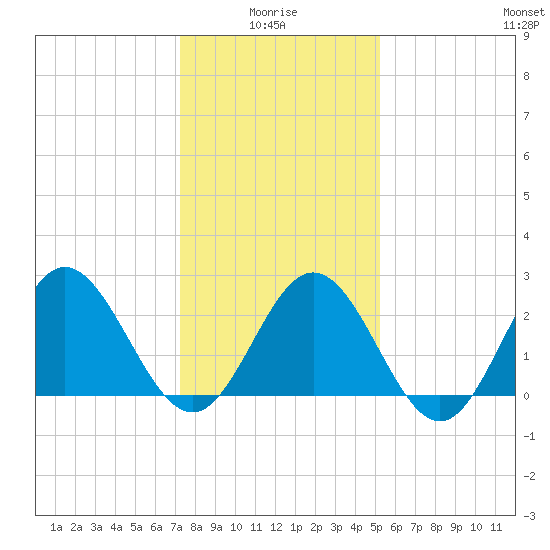 Hollidays Point tide chart for Tuesday, January 16, 2024