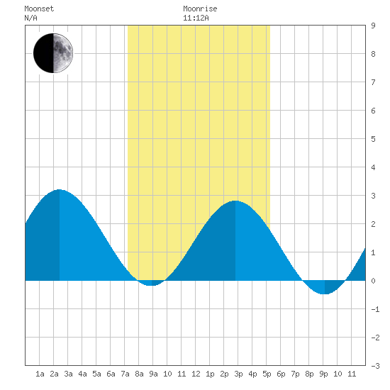 Hollidays Point tide chart for Wednesday, January 17, 2024