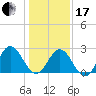 Hollidays Point tide chart for Wednesday, January 17, 2024