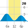 Hollidays Point tide chart for Saturday, January 20, 2024