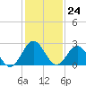 Hollidays Point tide chart for Wednesday, January 24, 2024