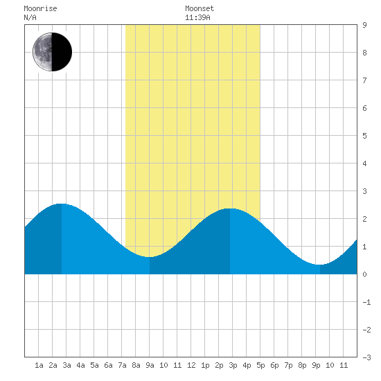 Hollidays Point tide chart for Wednesday, January 3, 2024