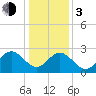 Hollidays Point tide chart for Wednesday, January 3, 2024