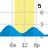 Hollidays Point tide chart for Friday, January 5, 2024