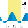 Hollidays Point tide chart for Saturday, February 10, 2024