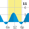 Hollidays Point tide chart for Sunday, February 11, 2024