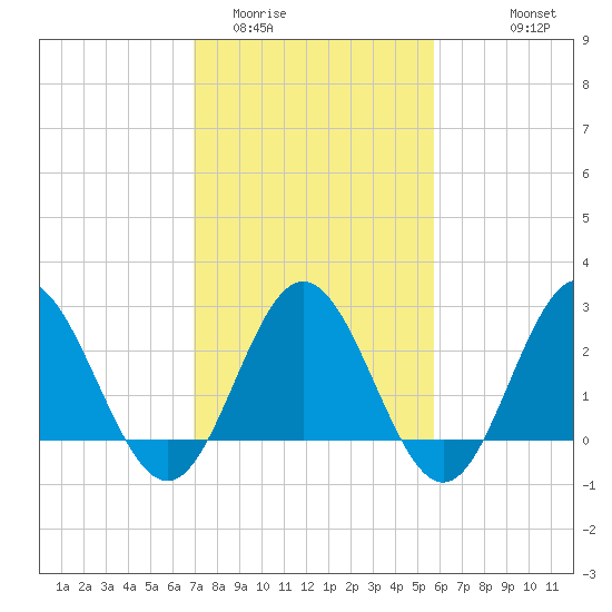Hollidays Point tide chart for Monday, February 12, 2024