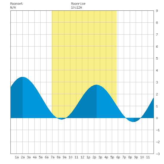 Hollidays Point tide chart for Thursday, February 15, 2024