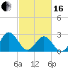 Hollidays Point tide chart for Friday, February 16, 2024
