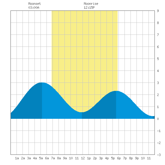 Hollidays Point tide chart for Sunday, February 18, 2024