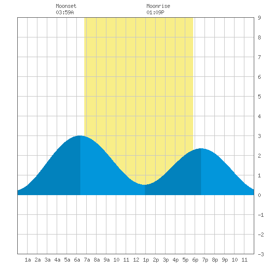 Hollidays Point tide chart for Monday, February 19, 2024