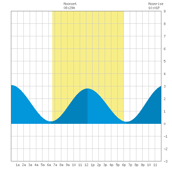 Hollidays Point tide chart for Wednesday, February 28, 2024