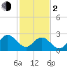 Hollidays Point tide chart for Friday, February 2, 2024