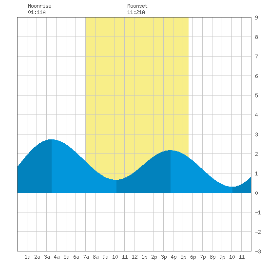 Hollidays Point tide chart for Saturday, February 3, 2024