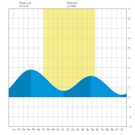 Hollidays Point tide chart for Sunday, February 4, 2024