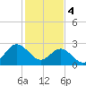 Hollidays Point tide chart for Sunday, February 4, 2024