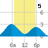 Hollidays Point tide chart for Monday, February 5, 2024