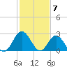 Hollidays Point tide chart for Wednesday, February 7, 2024