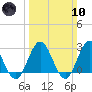 Hollidays Point tide chart for Sunday, March 10, 2024