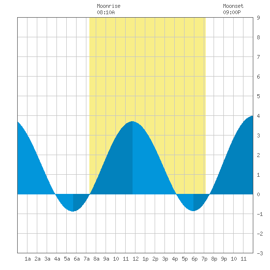 Hollidays Point tide chart for Monday, March 11, 2024