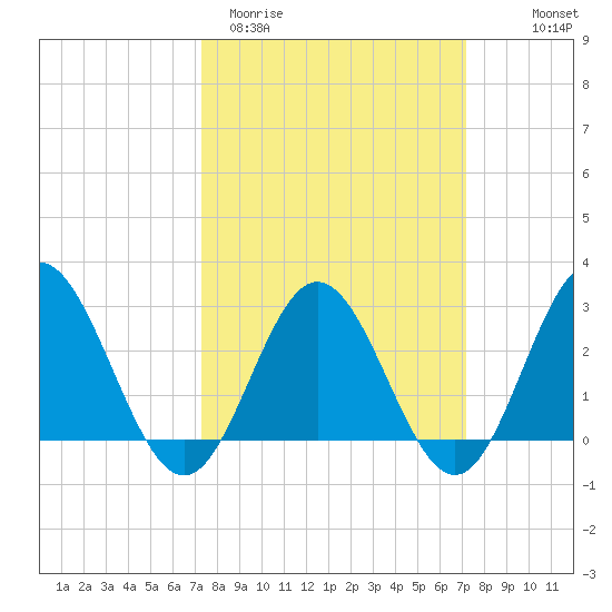 Hollidays Point tide chart for Tuesday, March 12, 2024