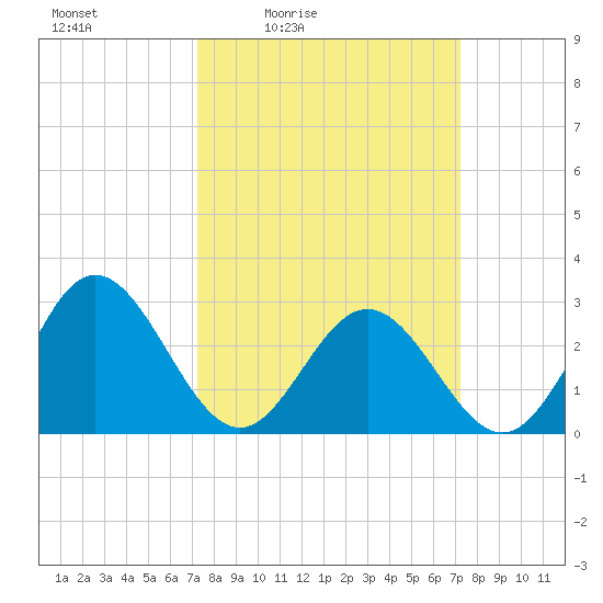 Hollidays Point tide chart for Friday, March 15, 2024