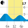 Hollidays Point tide chart for Sunday, March 17, 2024