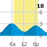 Hollidays Point tide chart for Monday, March 18, 2024