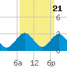 Hollidays Point tide chart for Thursday, March 21, 2024