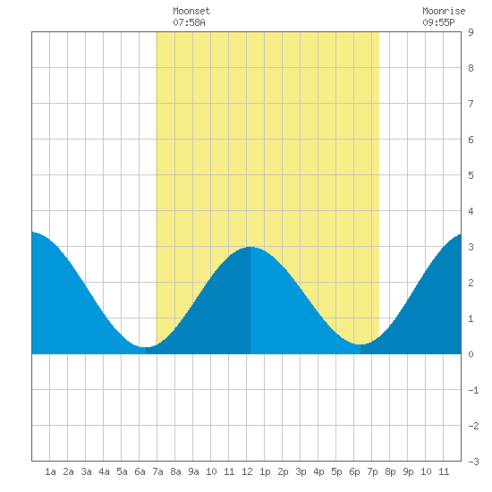 Hollidays Point tide chart for Wednesday, March 27, 2024